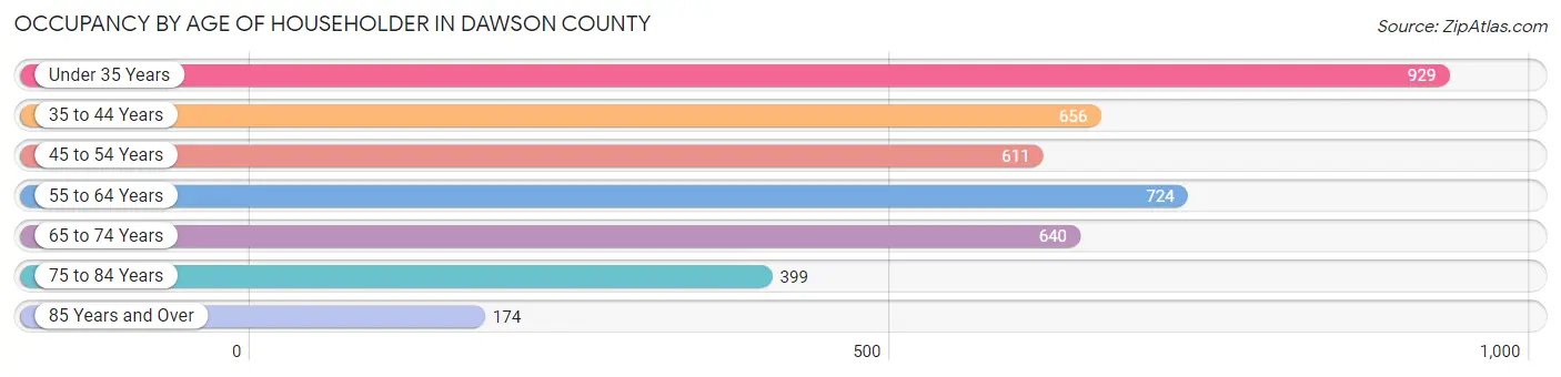 Occupancy by Age of Householder in Dawson County