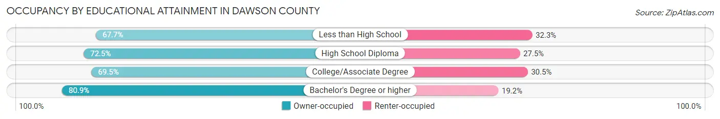 Occupancy by Educational Attainment in Dawson County