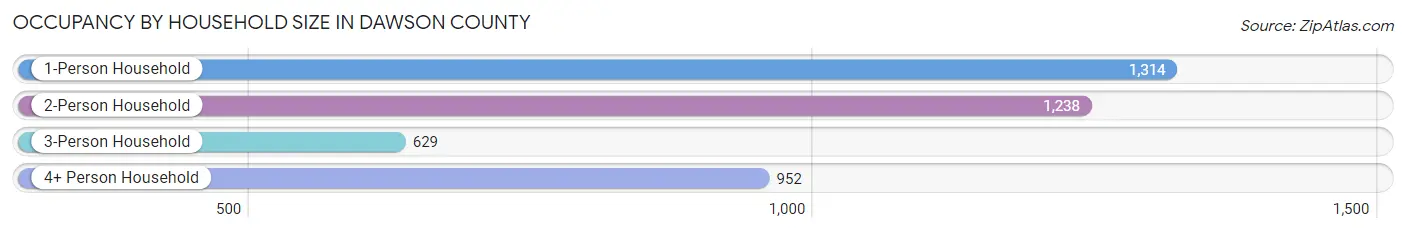 Occupancy by Household Size in Dawson County