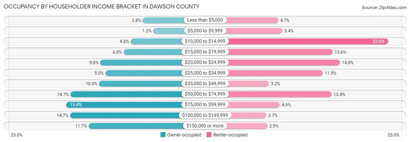 Occupancy by Householder Income Bracket in Dawson County