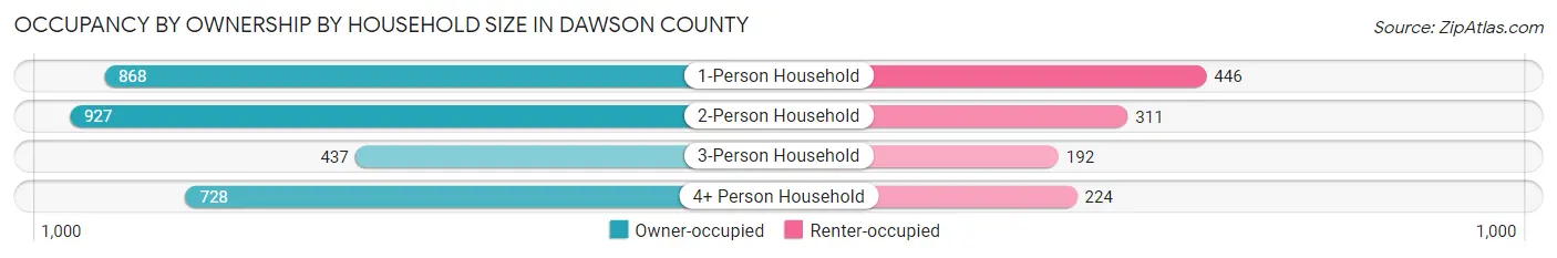 Occupancy by Ownership by Household Size in Dawson County