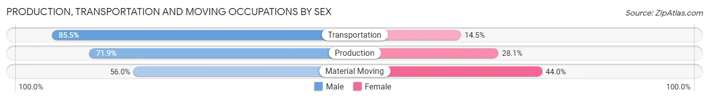 Production, Transportation and Moving Occupations by Sex in Dawson County