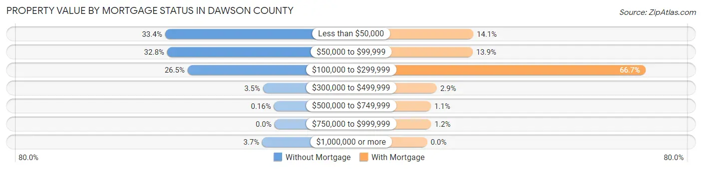 Property Value by Mortgage Status in Dawson County