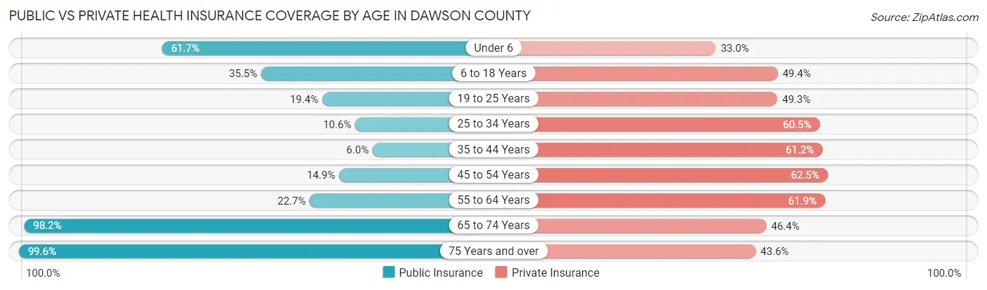 Public vs Private Health Insurance Coverage by Age in Dawson County