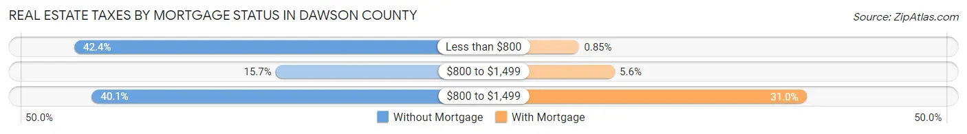 Real Estate Taxes by Mortgage Status in Dawson County