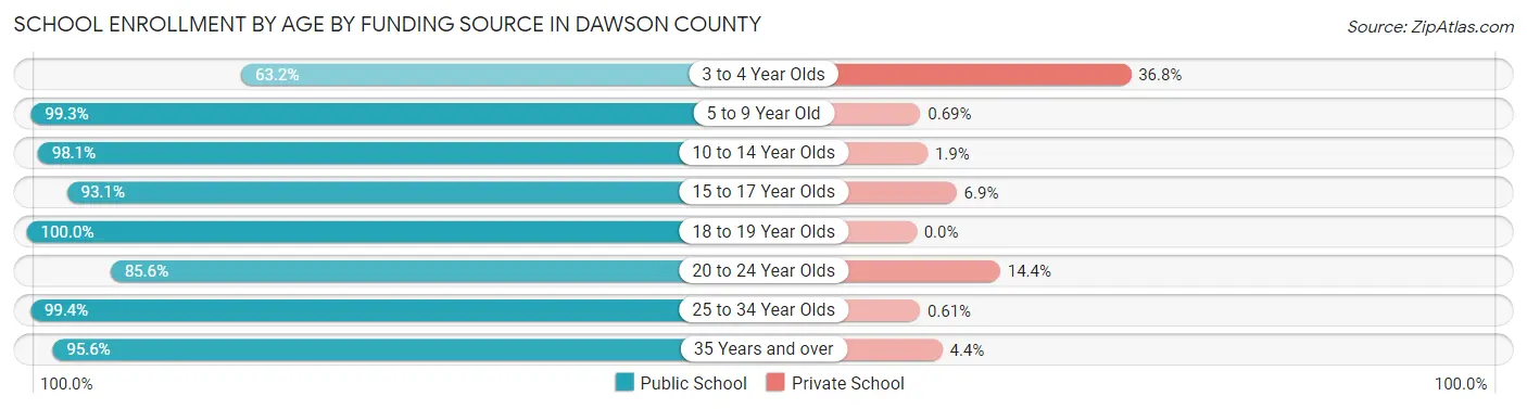 School Enrollment by Age by Funding Source in Dawson County