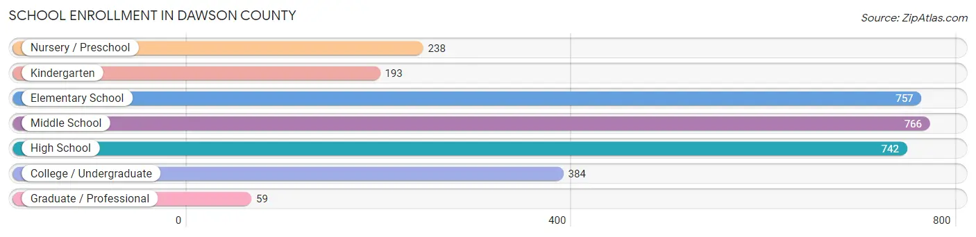 School Enrollment in Dawson County