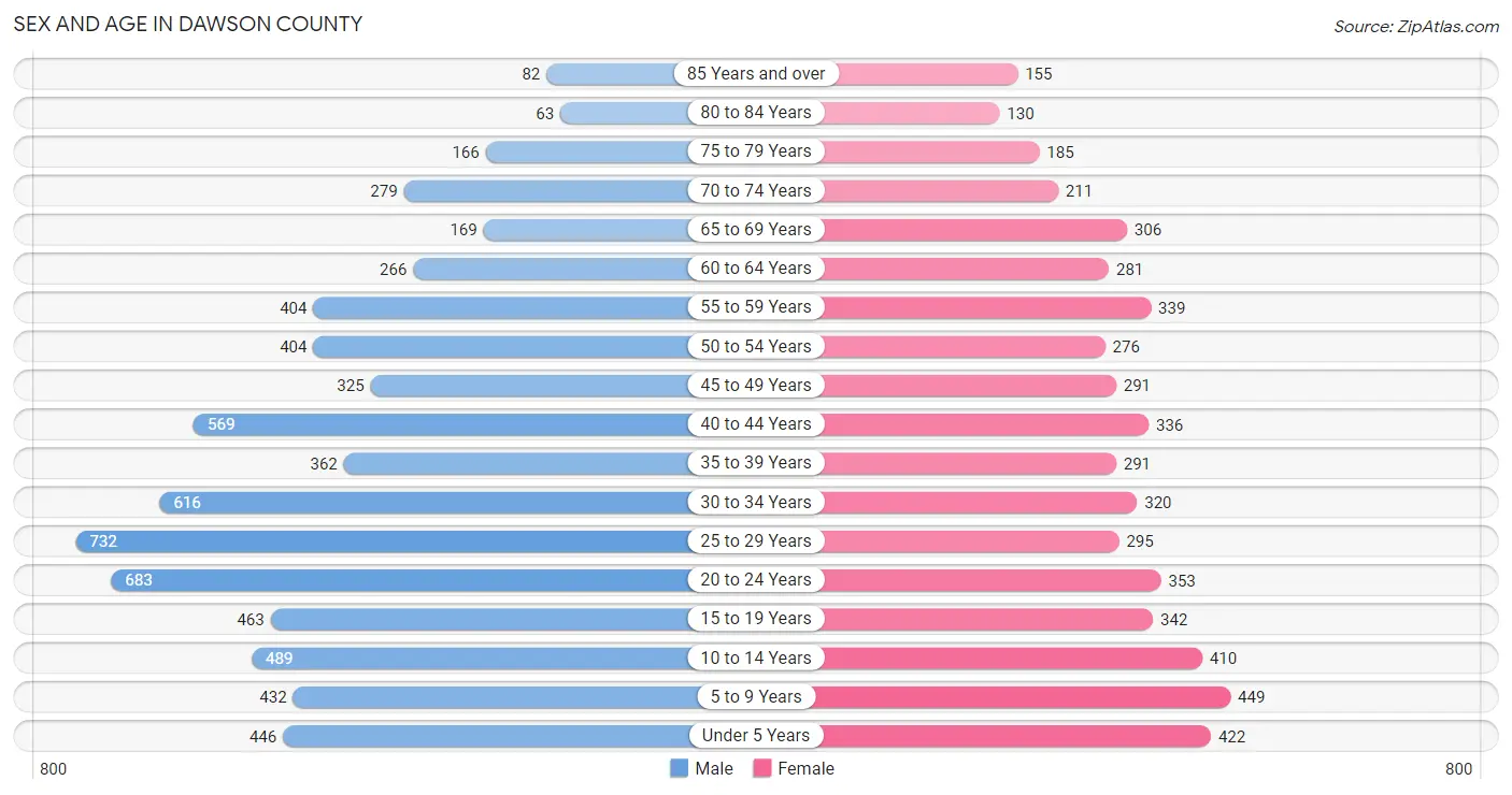 Sex and Age in Dawson County