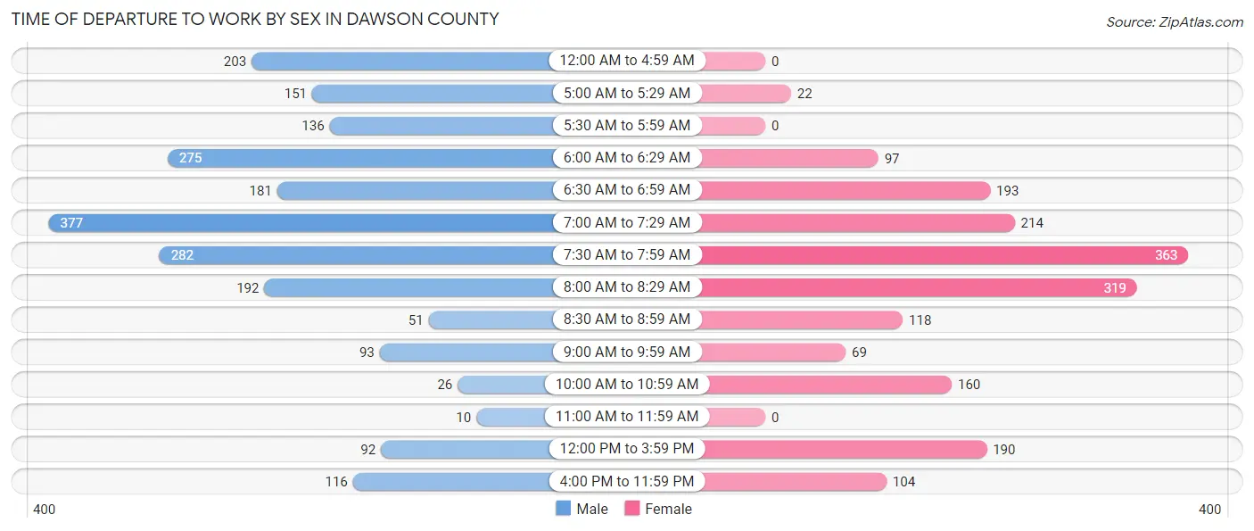 Time of Departure to Work by Sex in Dawson County