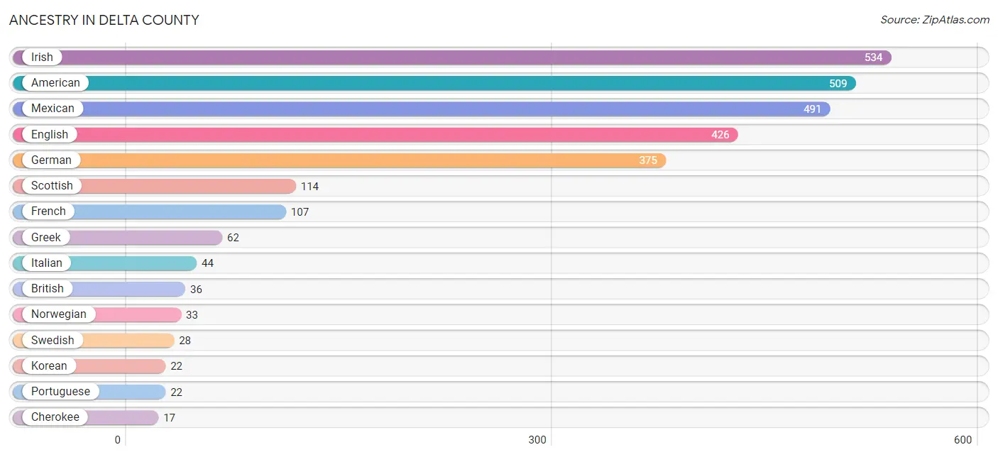 Ancestry in Delta County
