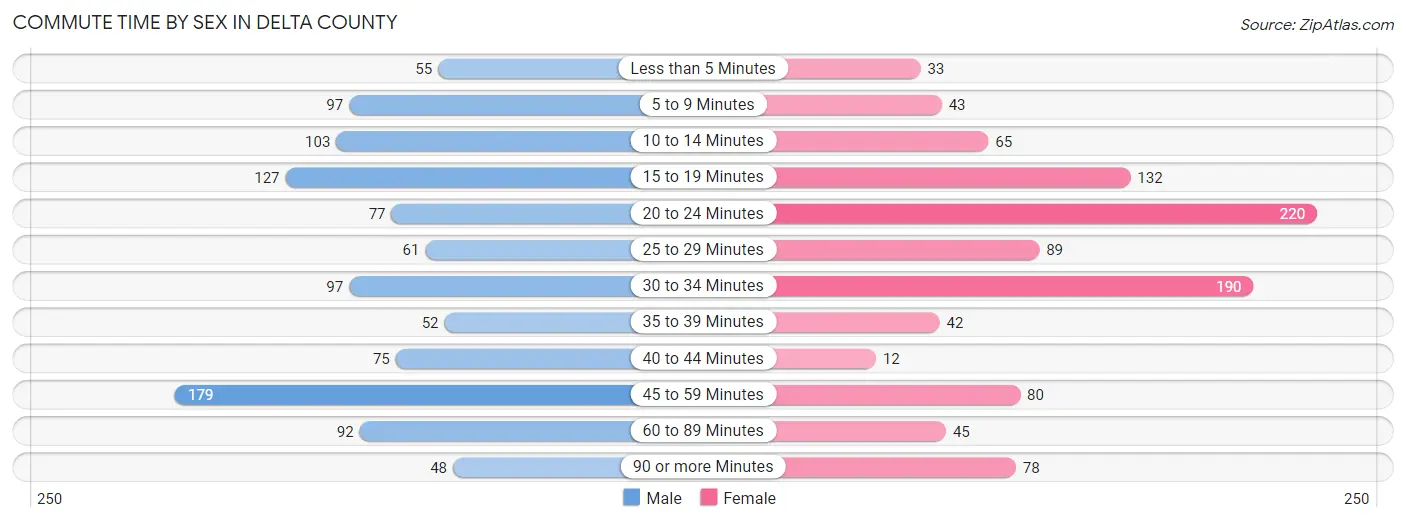 Commute Time by Sex in Delta County