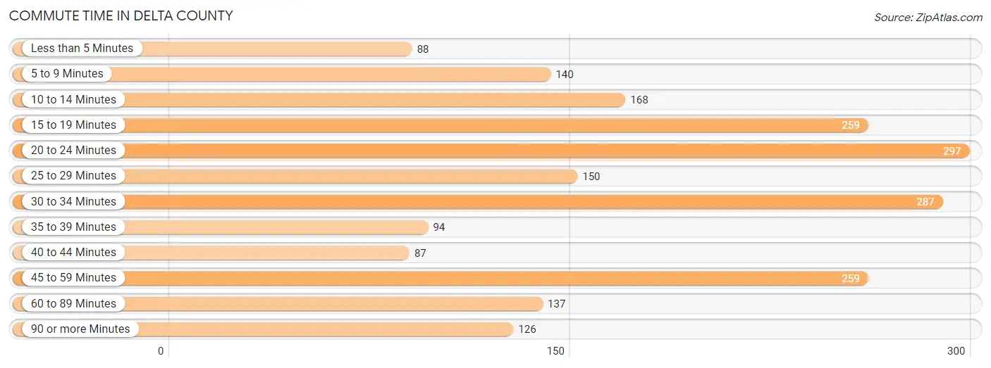 Commute Time in Delta County