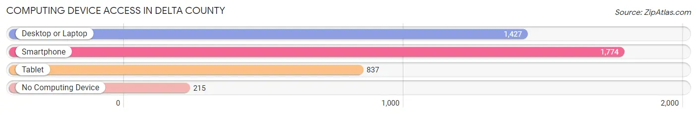 Computing Device Access in Delta County