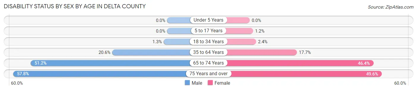 Disability Status by Sex by Age in Delta County