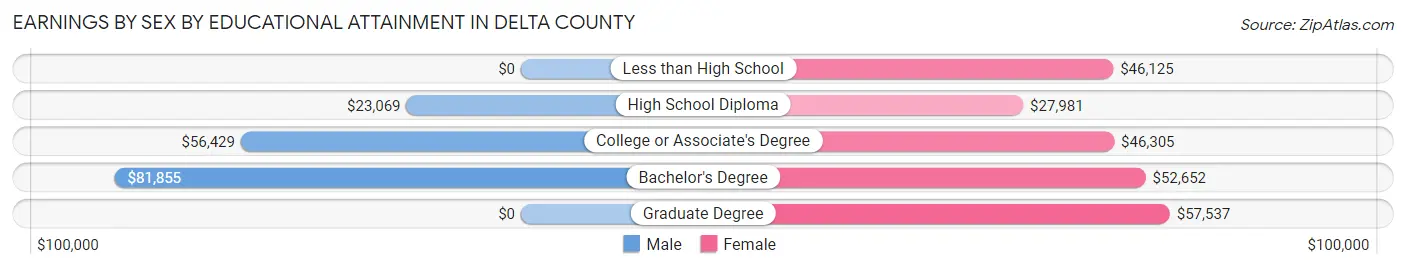Earnings by Sex by Educational Attainment in Delta County