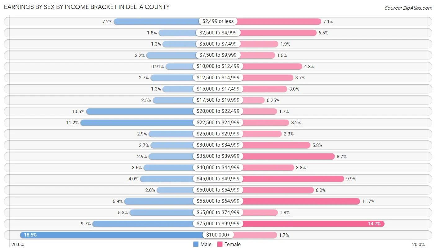 Earnings by Sex by Income Bracket in Delta County
