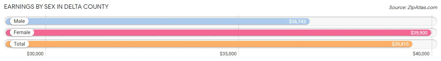 Earnings by Sex in Delta County