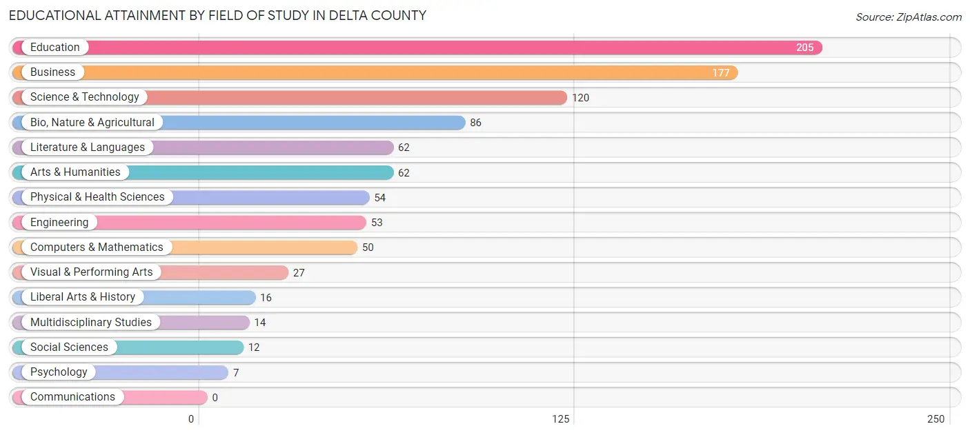 Educational Attainment by Field of Study in Delta County