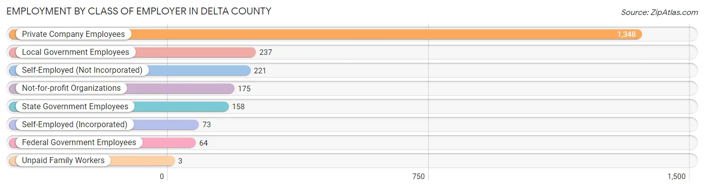 Employment by Class of Employer in Delta County