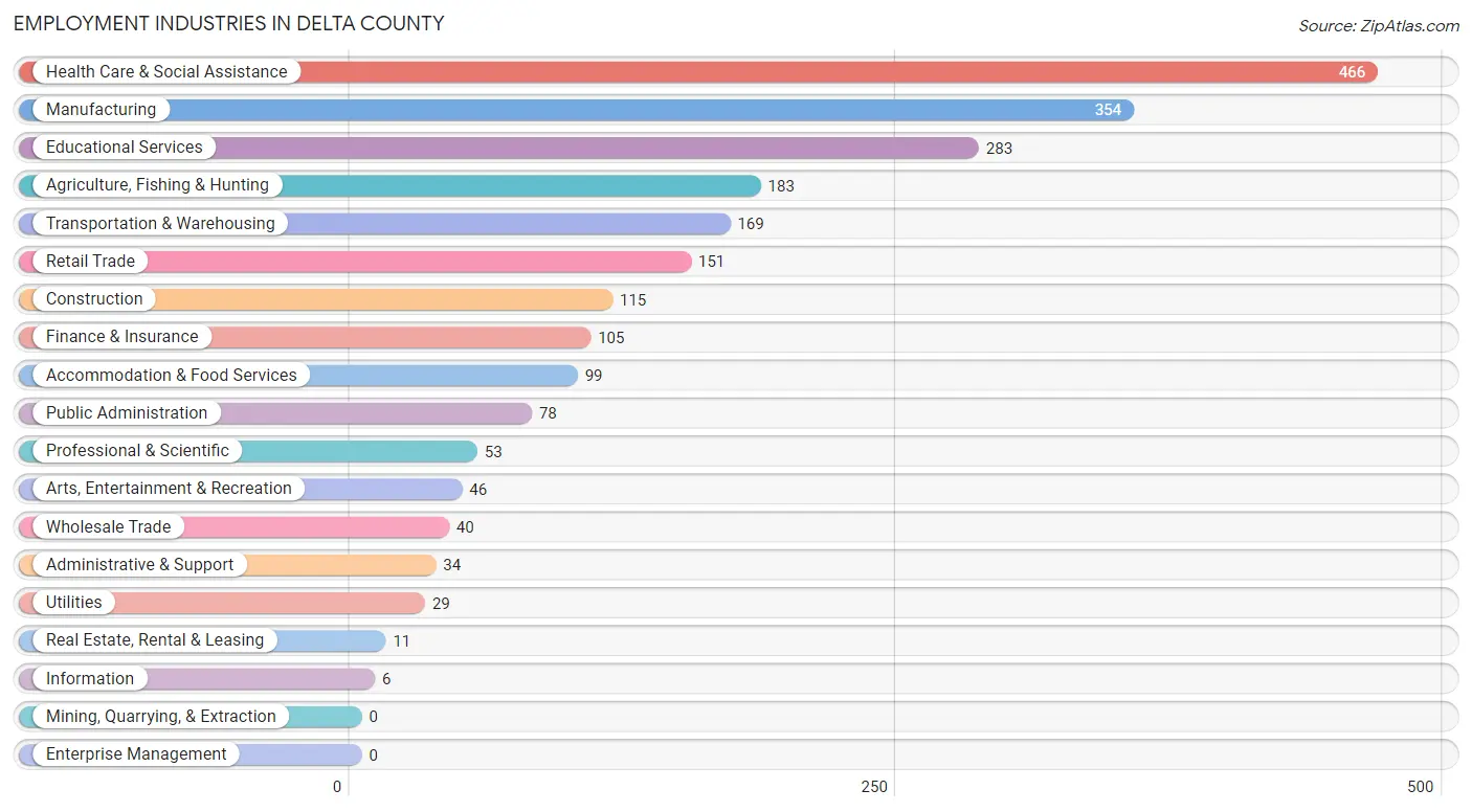 Employment Industries in Delta County