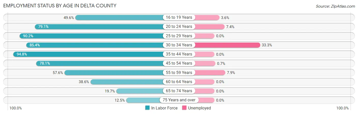Employment Status by Age in Delta County