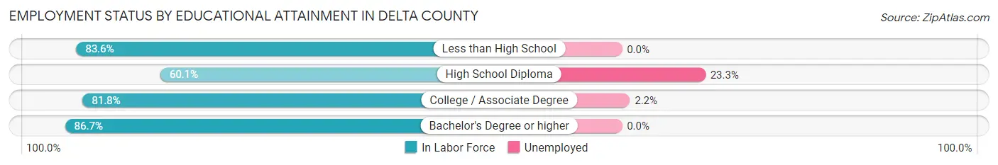 Employment Status by Educational Attainment in Delta County