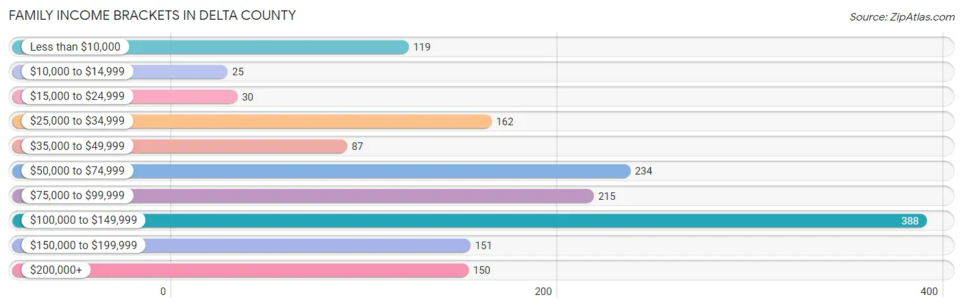 Family Income Brackets in Delta County