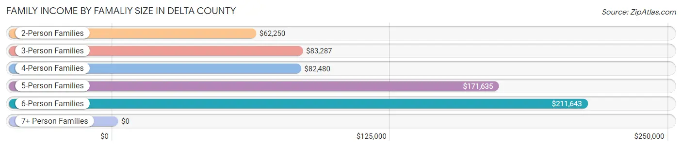 Family Income by Famaliy Size in Delta County
