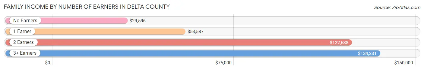 Family Income by Number of Earners in Delta County