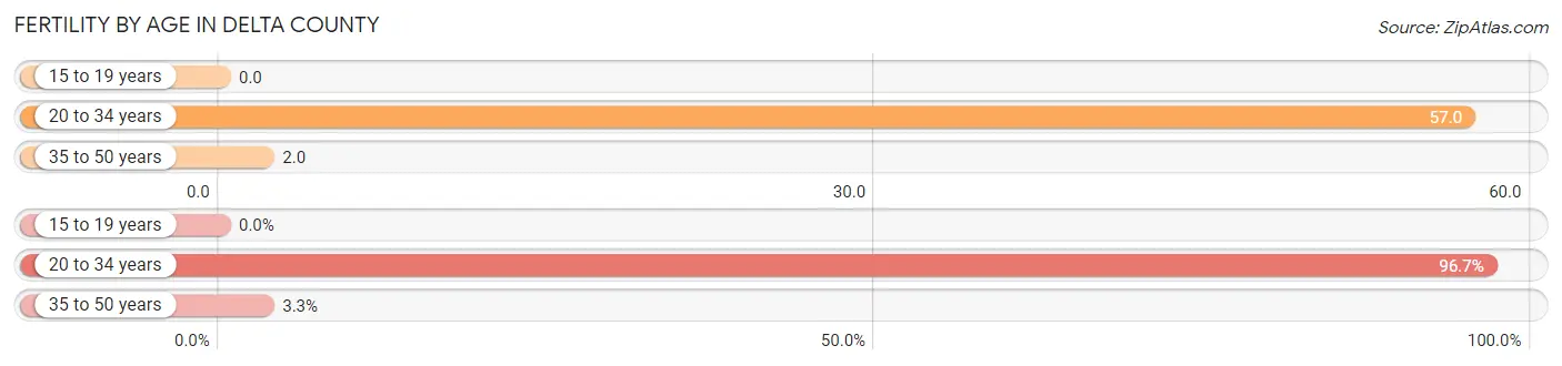 Female Fertility by Age in Delta County