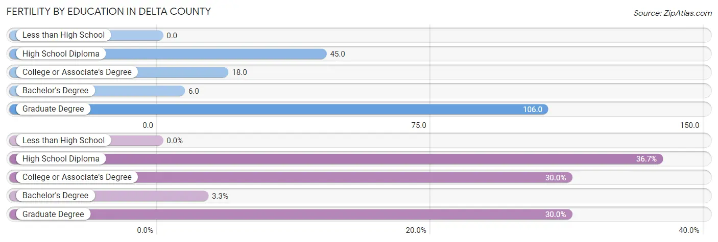 Female Fertility by Education Attainment in Delta County