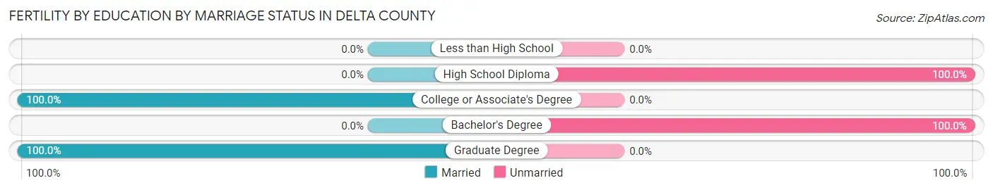 Female Fertility by Education by Marriage Status in Delta County