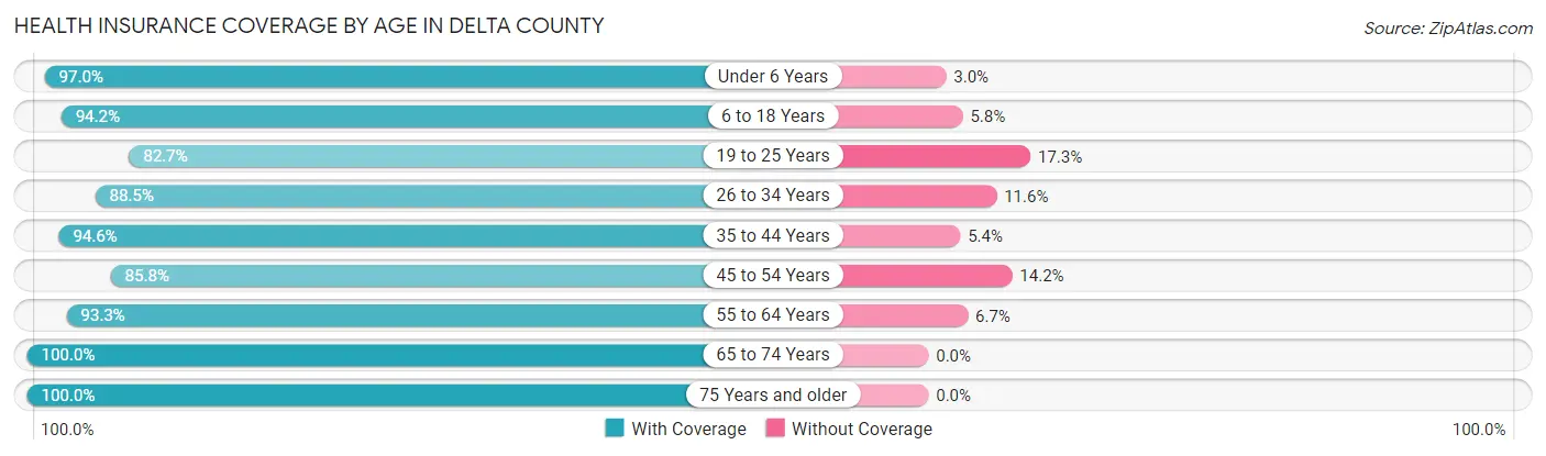 Health Insurance Coverage by Age in Delta County