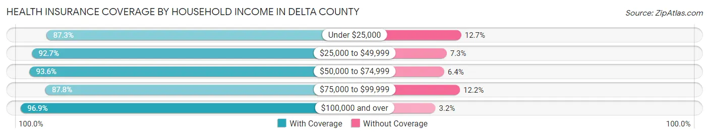 Health Insurance Coverage by Household Income in Delta County