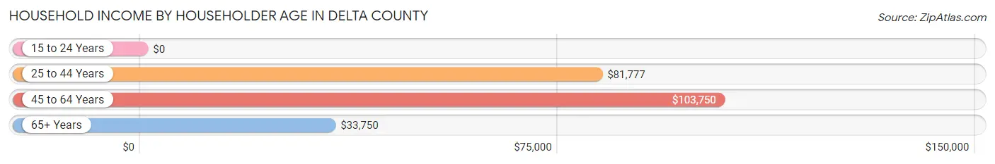 Household Income by Householder Age in Delta County