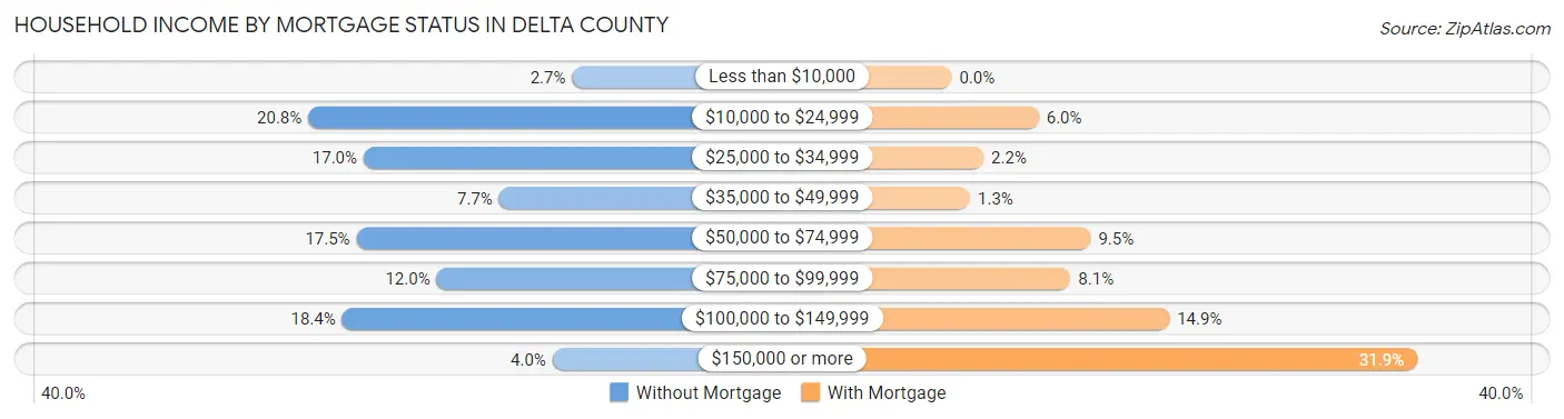Household Income by Mortgage Status in Delta County