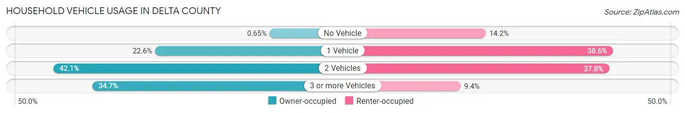 Household Vehicle Usage in Delta County