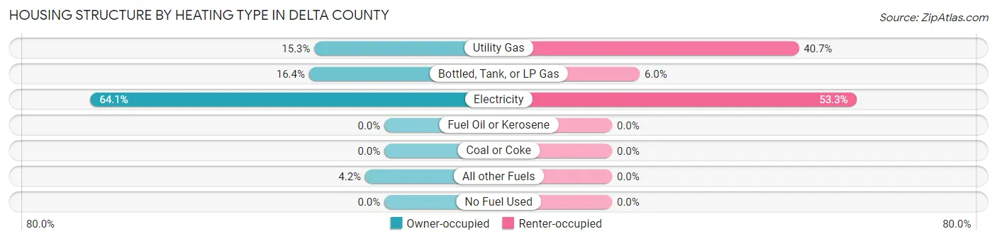Housing Structure by Heating Type in Delta County