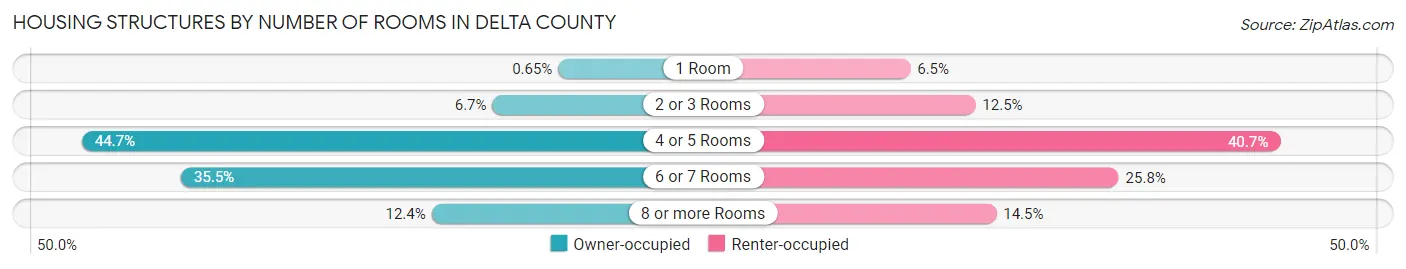 Housing Structures by Number of Rooms in Delta County