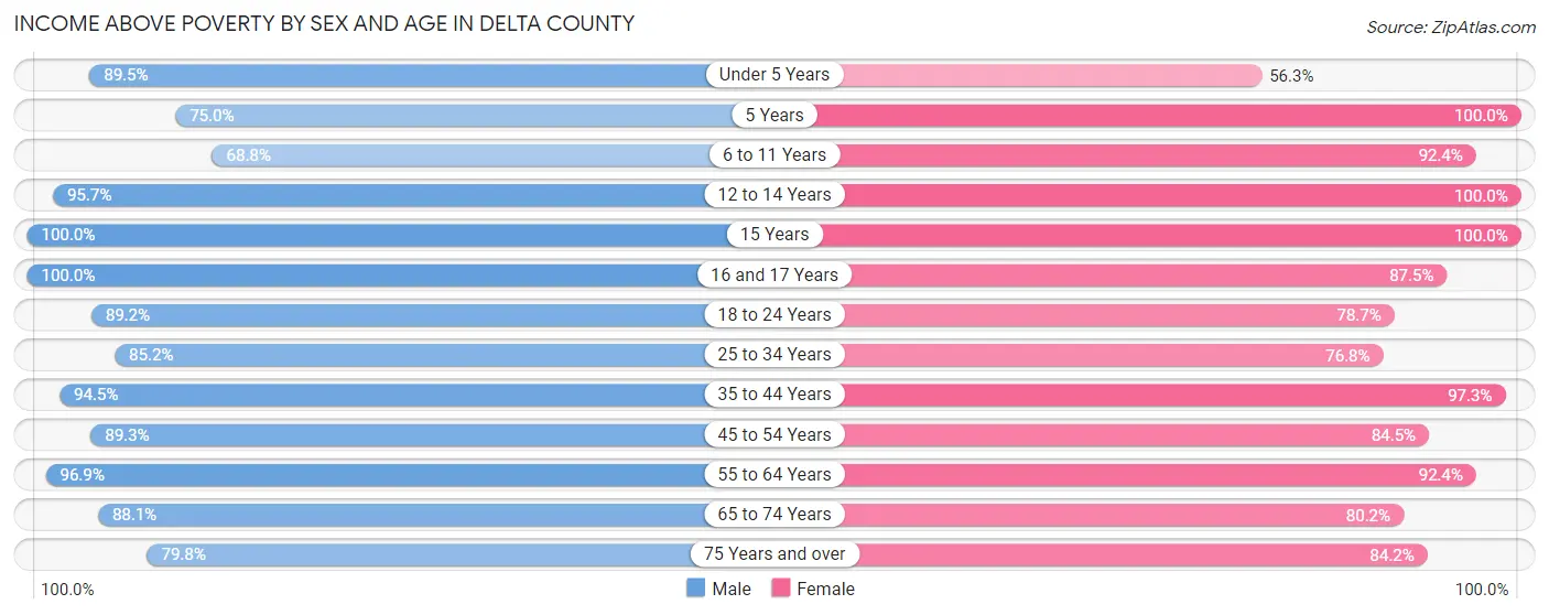 Income Above Poverty by Sex and Age in Delta County