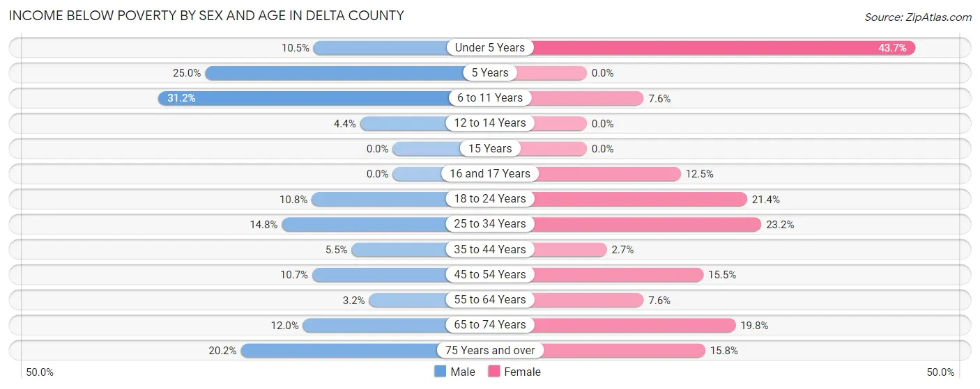 Income Below Poverty by Sex and Age in Delta County