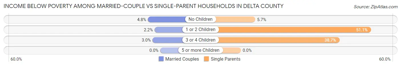 Income Below Poverty Among Married-Couple vs Single-Parent Households in Delta County
