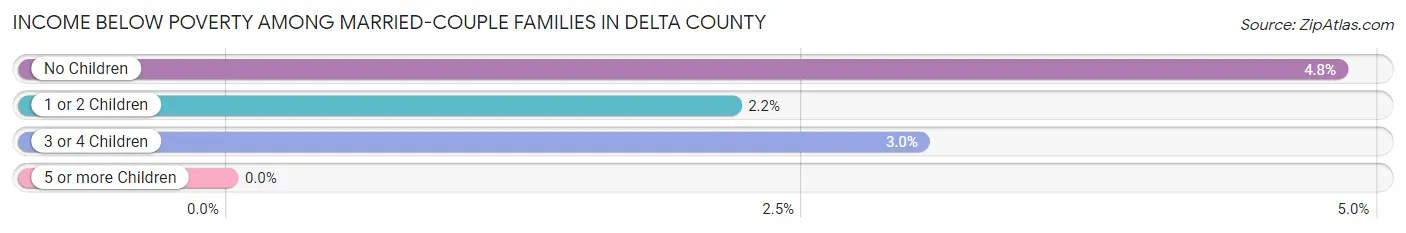 Income Below Poverty Among Married-Couple Families in Delta County