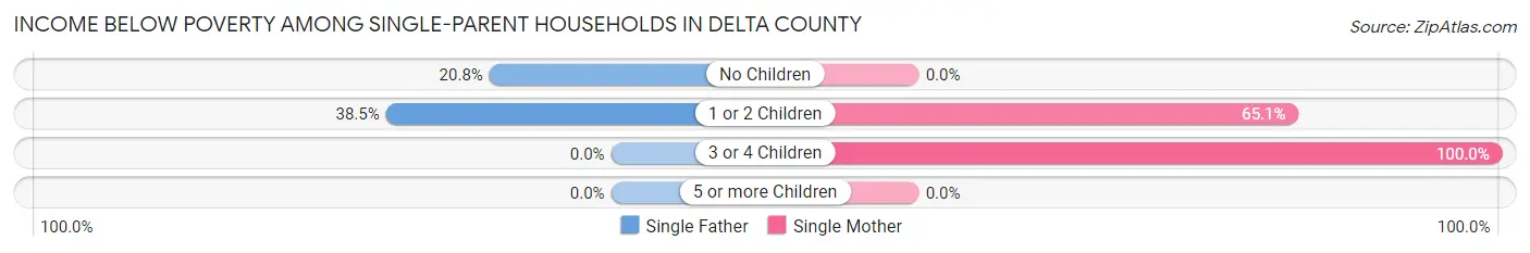 Income Below Poverty Among Single-Parent Households in Delta County