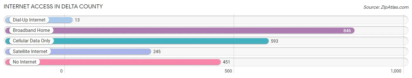 Internet Access in Delta County