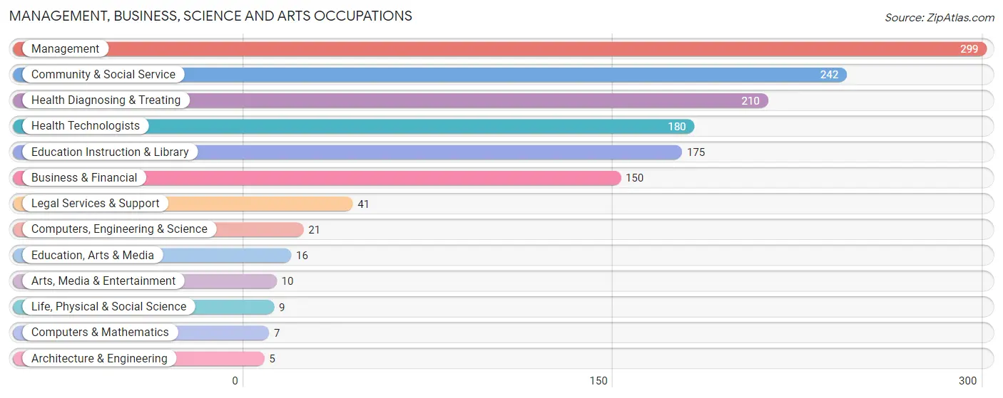 Management, Business, Science and Arts Occupations in Delta County