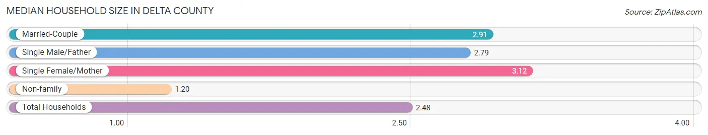 Median Household Size in Delta County