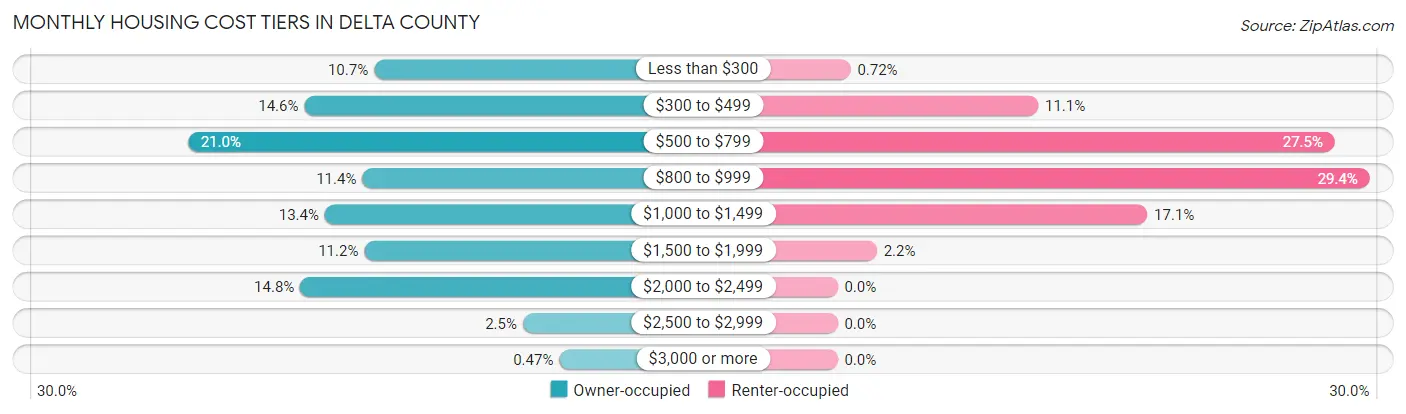 Monthly Housing Cost Tiers in Delta County