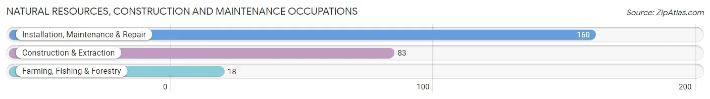 Natural Resources, Construction and Maintenance Occupations in Delta County