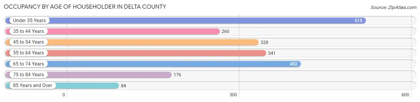 Occupancy by Age of Householder in Delta County